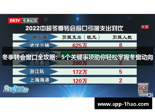 冬季转会窗口全攻略:5个关键事项助你轻松掌握冬窗动向 冬季转会窗口全攻略:5个关键事项助你轻松掌握冬窗动向